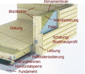 Isolierung - Dach, Fußboden und Wand