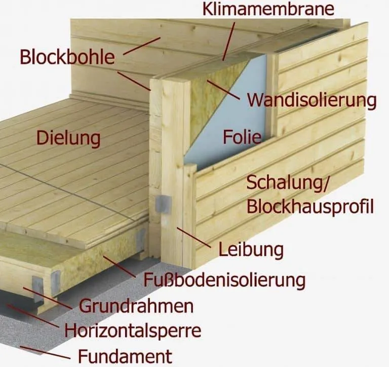 Ein beschriftetes Diagramm eines hölzernen Wand- und Bodenprofils, das Komponenten wie Außen- und Innenpaneele, Isolierung in Wand und Boden, Membran, Folie, Grundrahmen, Horizontalsperre und Fundament hervorhebt.